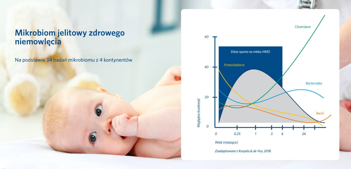 Gut microbiome infant graph