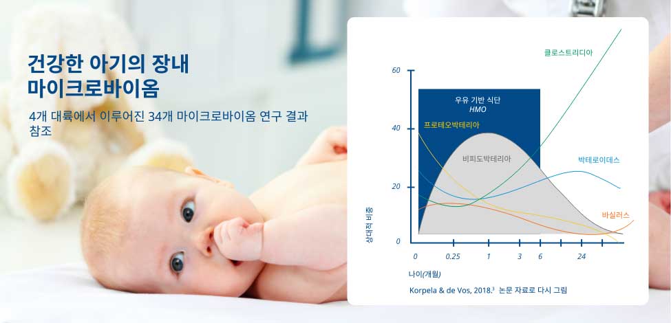 baby HMO graph